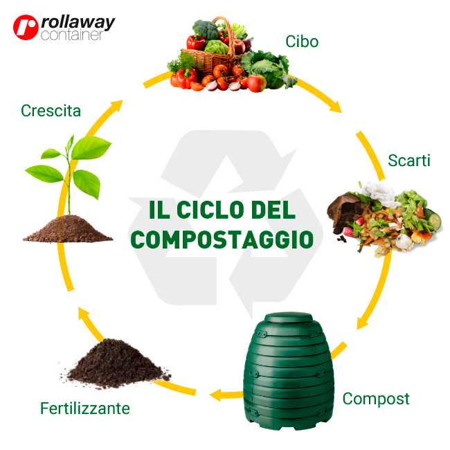Compost fai da te: la guida al compostaggio domestico.